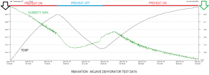 RV7 Dehydration during preheat-cool-preheat cycle W-DESCRIPS.png